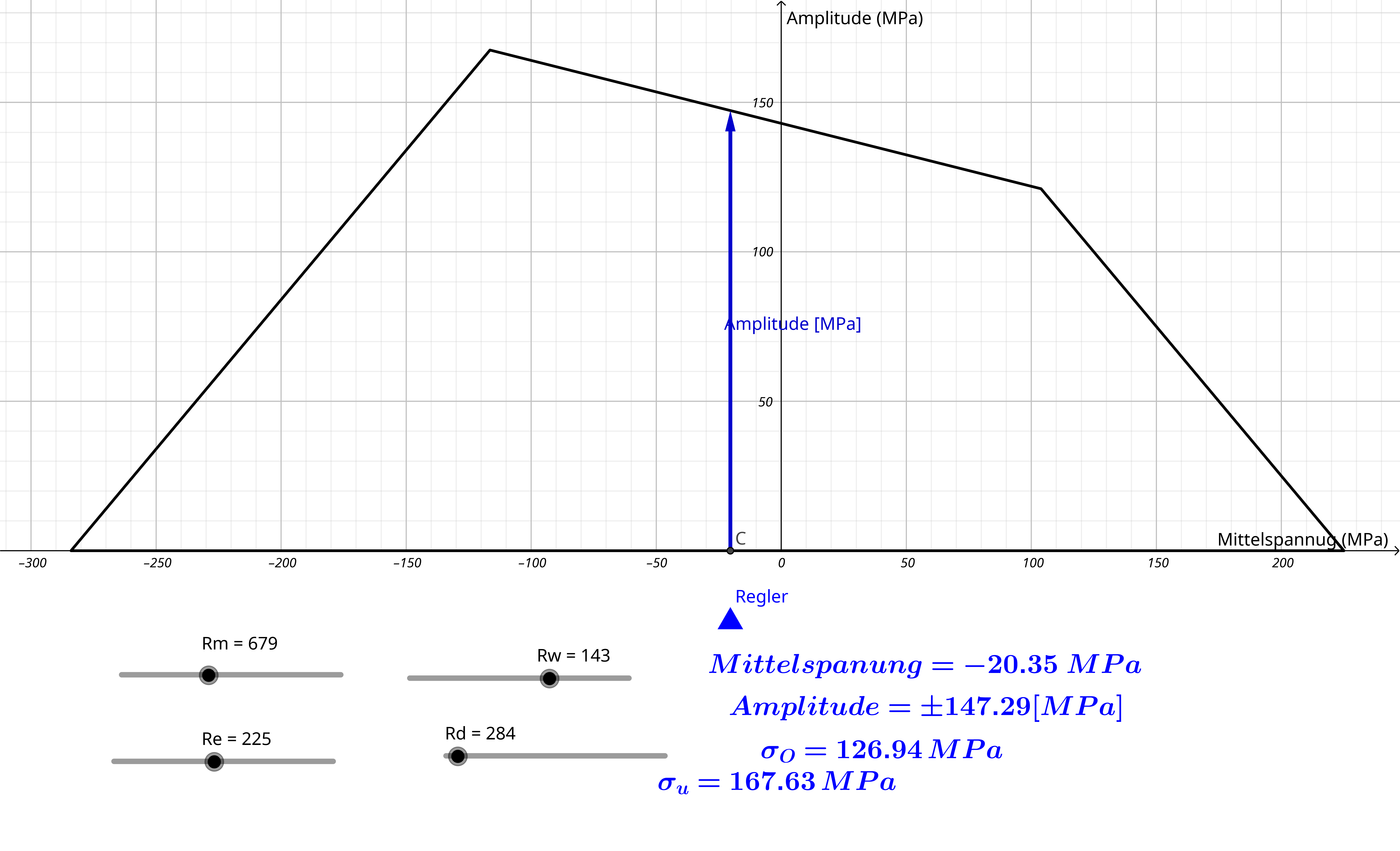 Vorschau Haigh-Diagramm: Diagramm mit Achsen Mittelspannung und Amplitude